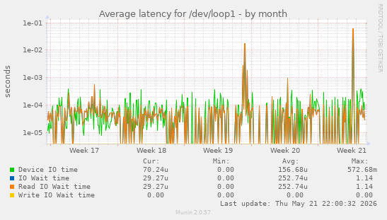 Average latency for /dev/loop1