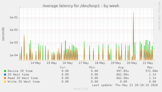Average latency for /dev/loop1
