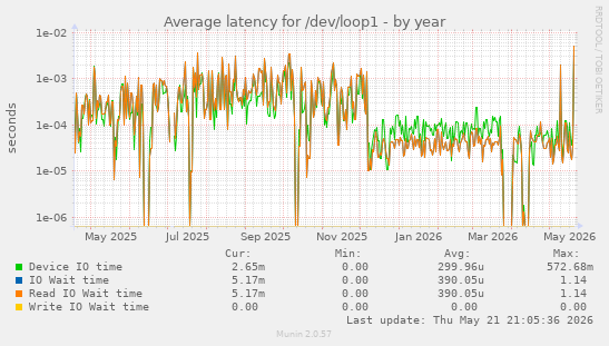 Average latency for /dev/loop1
