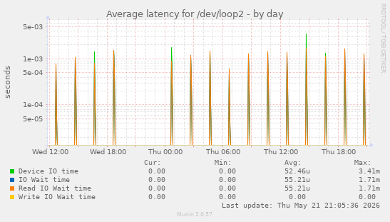 Average latency for /dev/loop2