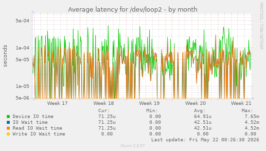 Average latency for /dev/loop2