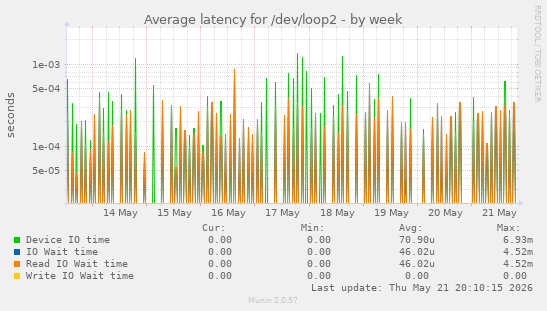 Average latency for /dev/loop2