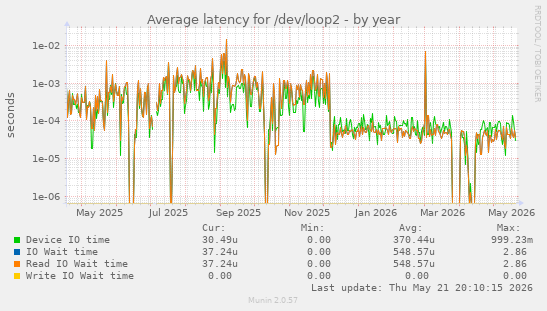 Average latency for /dev/loop2