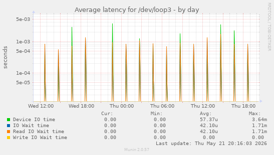 Average latency for /dev/loop3