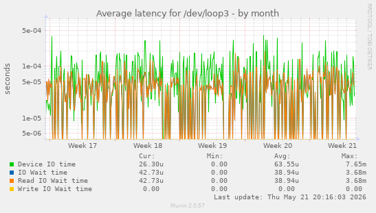 Average latency for /dev/loop3