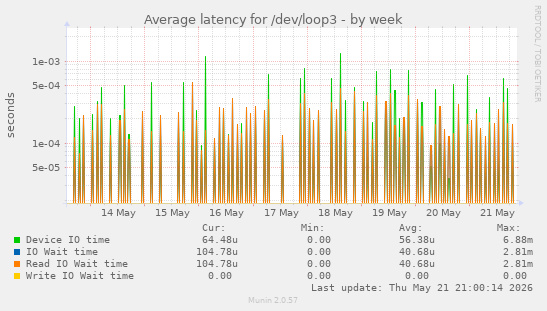 Average latency for /dev/loop3