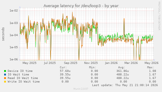 Average latency for /dev/loop3