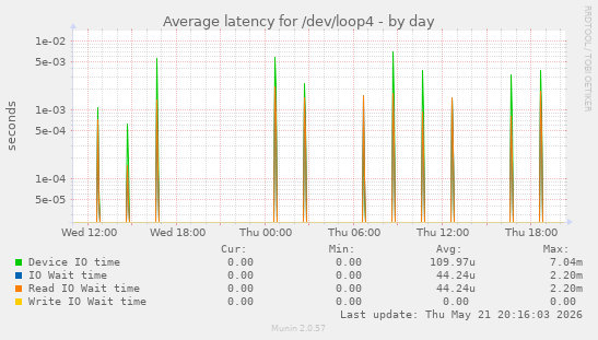 Average latency for /dev/loop4