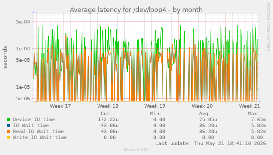 Average latency for /dev/loop4