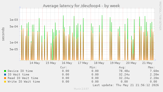 Average latency for /dev/loop4