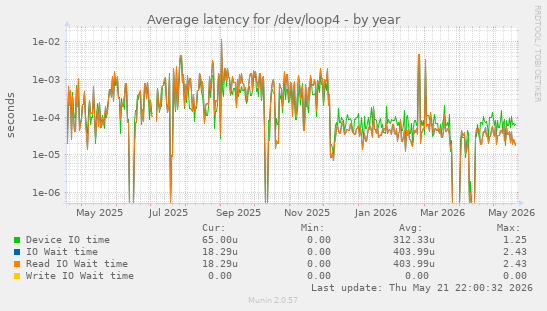 Average latency for /dev/loop4