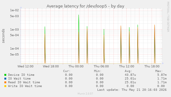Average latency for /dev/loop5