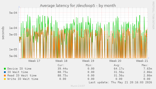 Average latency for /dev/loop5