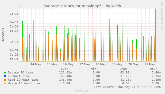 Average latency for /dev/loop5