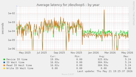 Average latency for /dev/loop5