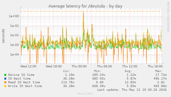 Average latency for /dev/sda