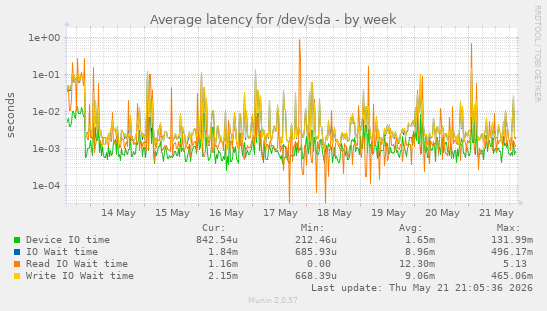 Average latency for /dev/sda