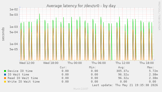 Average latency for /dev/sr0