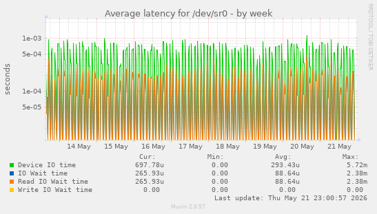Average latency for /dev/sr0