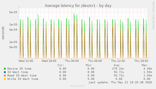 Average latency for /dev/sr1