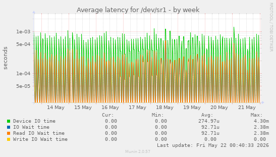Average latency for /dev/sr1