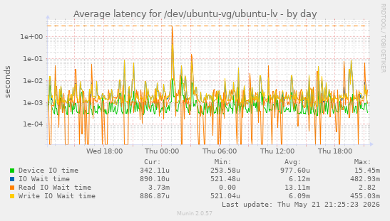 Average latency for /dev/ubuntu-vg/ubuntu-lv