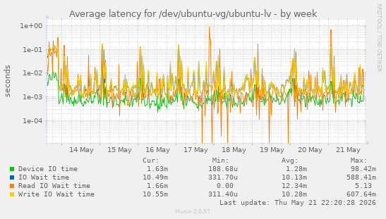 Average latency for /dev/ubuntu-vg/ubuntu-lv
