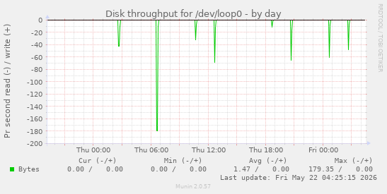 Disk throughput for /dev/loop0