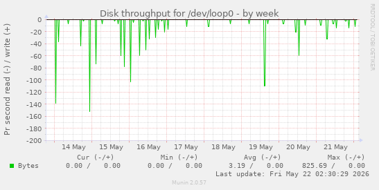 Disk throughput for /dev/loop0