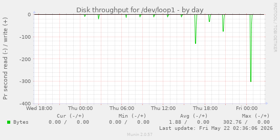 Disk throughput for /dev/loop1