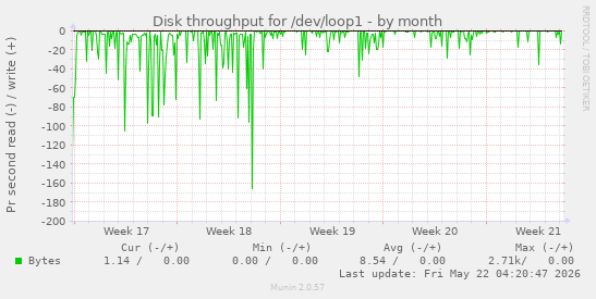 monthly graph