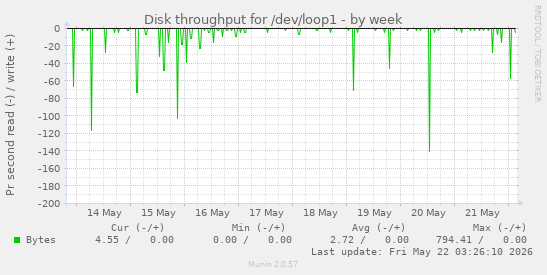 Disk throughput for /dev/loop1
