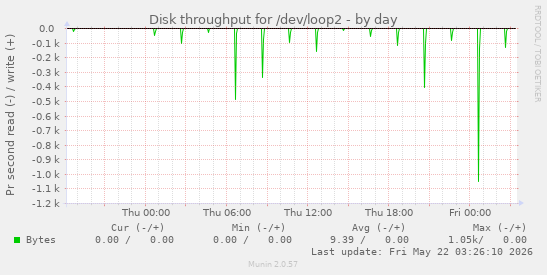 Disk throughput for /dev/loop2