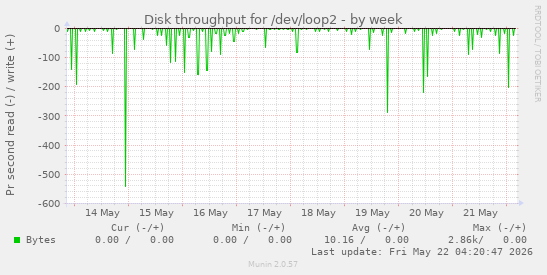 Disk throughput for /dev/loop2
