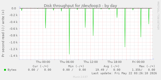 Disk throughput for /dev/loop3