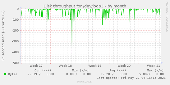 monthly graph