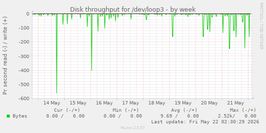 Disk throughput for /dev/loop3