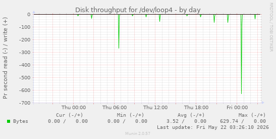 Disk throughput for /dev/loop4