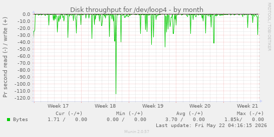 monthly graph