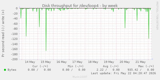 Disk throughput for /dev/loop4