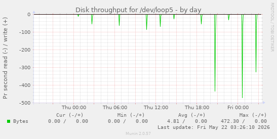 Disk throughput for /dev/loop5