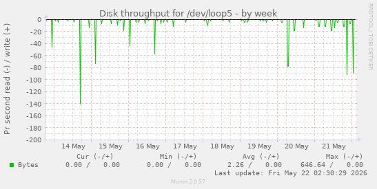 Disk throughput for /dev/loop5