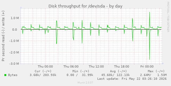 Disk throughput for /dev/sda