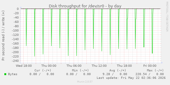 Disk throughput for /dev/sr0