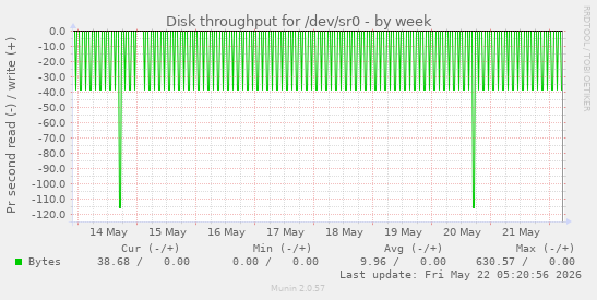 Disk throughput for /dev/sr0