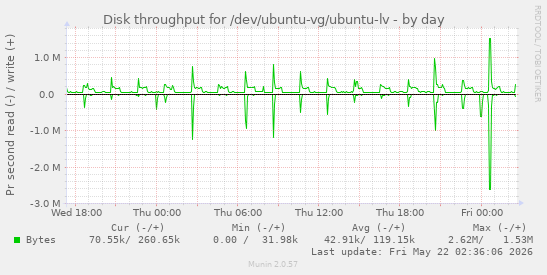 Disk throughput for /dev/ubuntu-vg/ubuntu-lv