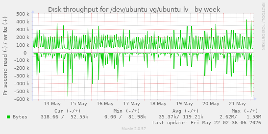 Disk throughput for /dev/ubuntu-vg/ubuntu-lv