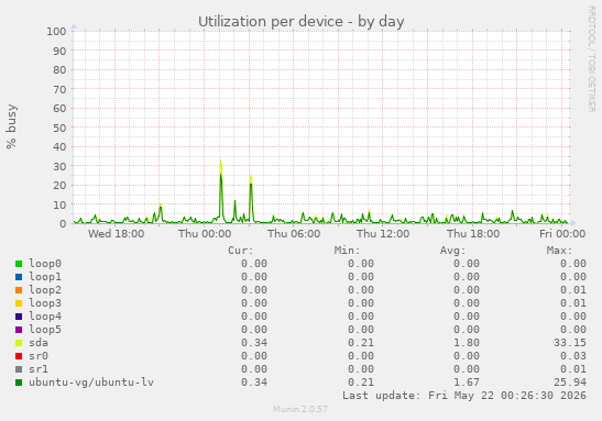 Utilization per device