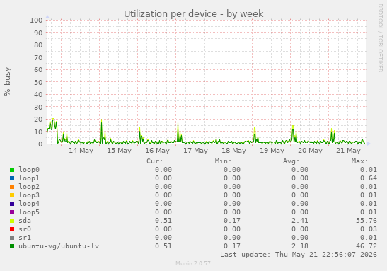 Utilization per device