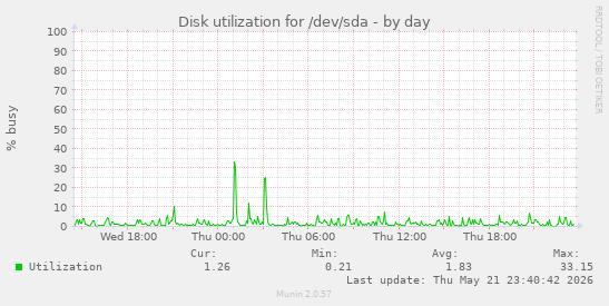Disk utilization for /dev/sda